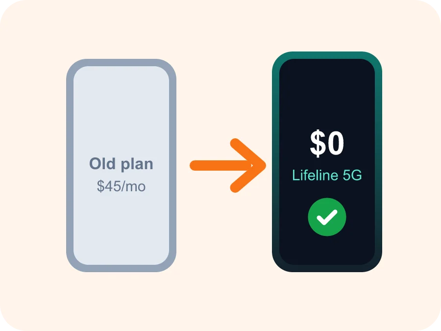 Illustration of switching from a paid plan to a free Lifeline 5G plan with your own phone